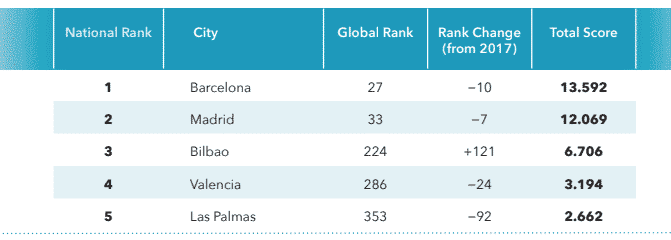 Ranking de ciudades tecnológicas startups en España