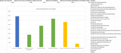Electrodomésticos en España, Base de datos de Electrodomésticos, Listado de Electrodomésticos