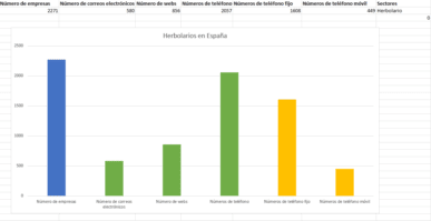 Herbolarios en España, Base de datos de Herbolarios, Listado de Herbolarios
