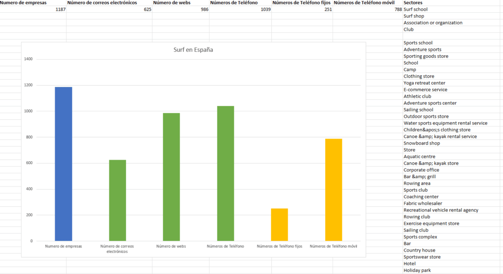 Surf en España, Base de datos de Surf, Listado de Surf